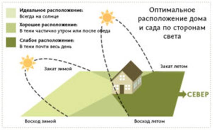 Розташування будинку на ділянці за сторонами світу
