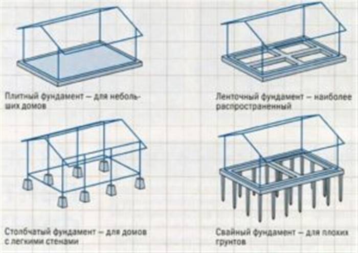 Як самостійно залити фундамент під барбекю на дачній ділянці