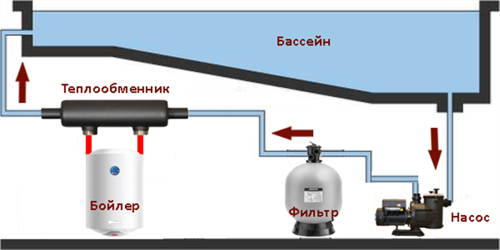 Басейн для дачі з підігрівом - каркасні, надувні та з фільтрацією