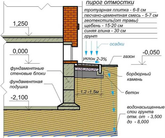 Відмостка з каменю навколо будинку: як зробити своїми руками