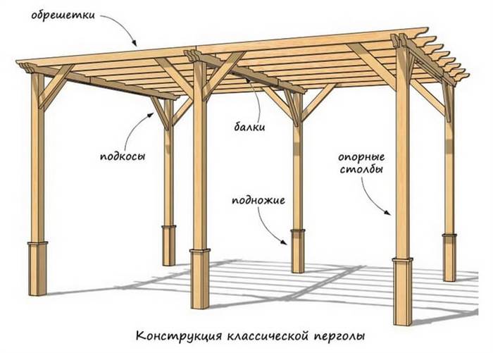 Дерев'яна пергола на дачній ділянці своїми руками: креслення з розмірами