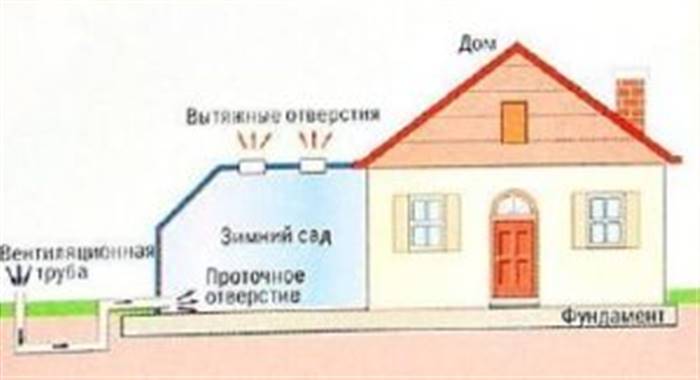 Як зробити зимовий сад у приватному будинку - планування та рекомендації