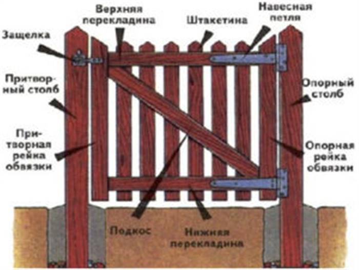 Дерев'яна хвіртка для паркану на дачу своїми руками