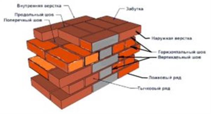 Як зробити паркан із цегли для приватного будинку
