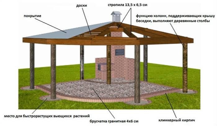 Альтанка з мангалом: проекти, як зробити своїми руками