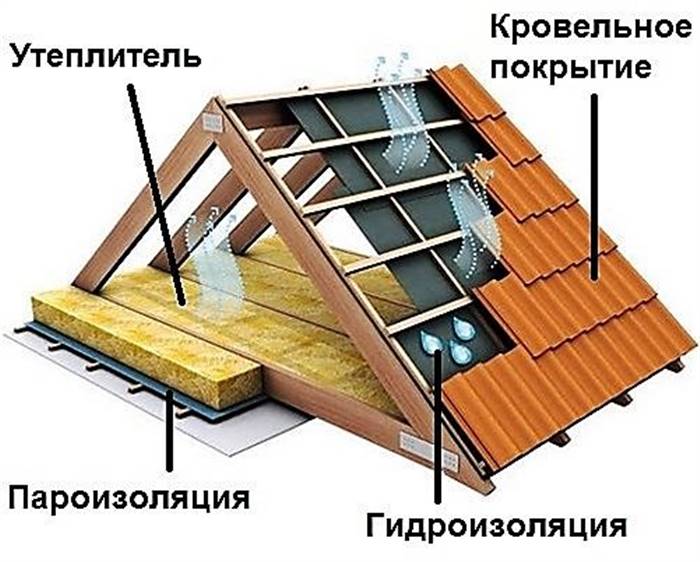 Як утеплити горище в приватному будинку своїми руками