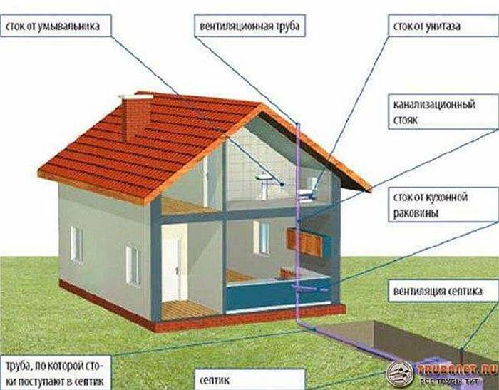 Чи потрібна вентиляція каналізації в приватному будинку: схема витяжки