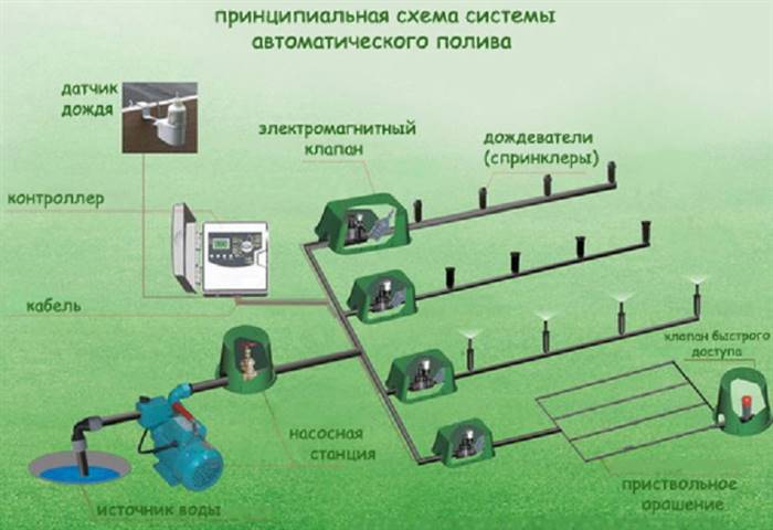 Система поливу газону на дачі - як зробити автополив своїми руками