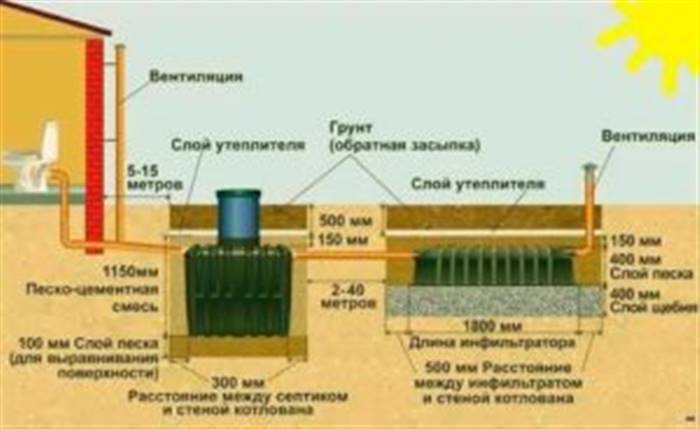 Енергонезалежний септик для дачі - пристрій і принцип роботи