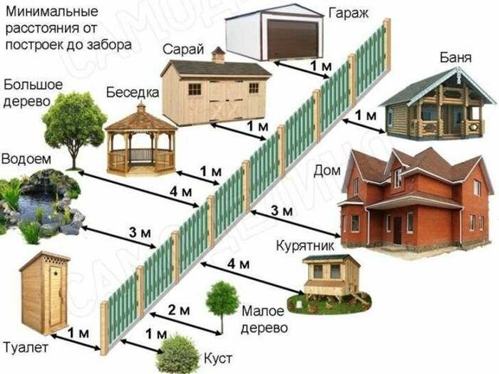 Де краще розташувати госпбудівлі на дачній ділянці