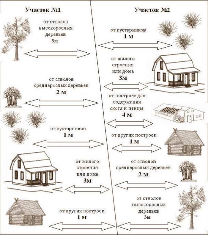 Якою має бути відстань від туалету до межі сусідньої ділянки