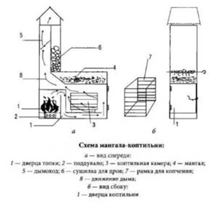 Як зробити мангал із коптильнею з цегли своїми руками на дачі